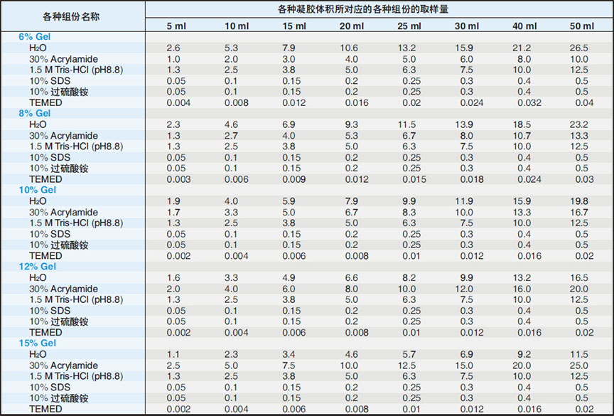 （2）分离胶溶液配方参考表.jpg